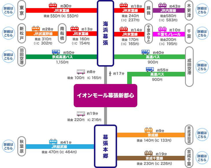 東京outlet Aeon Mall 永旺夢樂城 幕張新都心 交通便利 離成田 羽田機場及迪士尼樂園最近 一次購足超好買 睡天使醒惡魔成長日誌